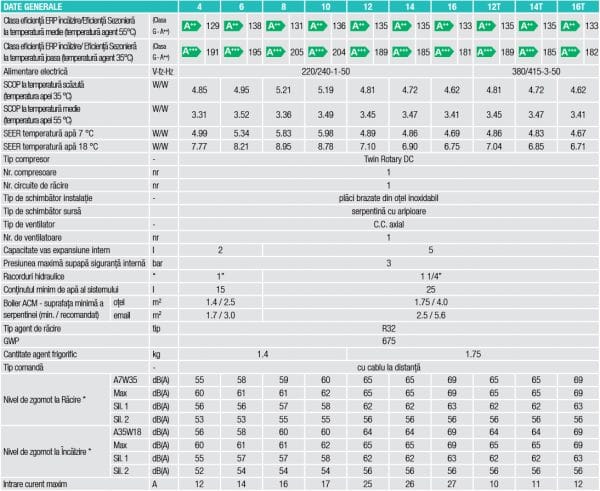 Pachet Montaj Pompa de Caldura Monobloc Ferroli OMNIA M3.2 (Monofazata - 230V), Incalzire, Racire si ACM + Montaj + PIF (valabil pentru Dej+40Km)